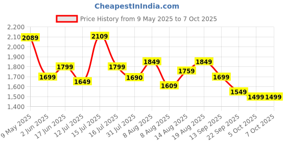 amazon.in Amazon Basics TS-90X Zoom HD Astronomical Telescope with Tripod | Perfect Kids Gift for Moon, Planets Comprehensive 360° Viewing, Optics, Simple Assembly Price History Graph from 9 May 2025 to 7 Oct 2025