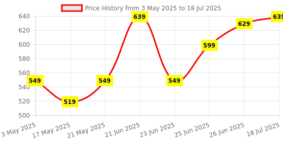 amazon.in amazon basics TWS in-Ear Earbuds (AB-A8) with Fast Charging up to 50 Hours of Playtime | Dual 10mm Driver | IPX4 Water-Resistance | Bluetooth 5.3 | Charging Case with Mic | Touch Control (Beige) amazon basics Price History Graph from 3 May 2025 to 26 Jun 2025