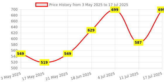 amazon.in amazon basics TWS in-Ear Earbuds (AB-A8) with Fast Charging up to 50 Hours of Playtime | Dual 10mm Driver | IPX4 Water-Resistance | Bluetooth 5.3 | Charging Case with Mic | Touch Control (Blue) amazon basics Price History Graph from 3 May 2025 to 17 Jul 2025