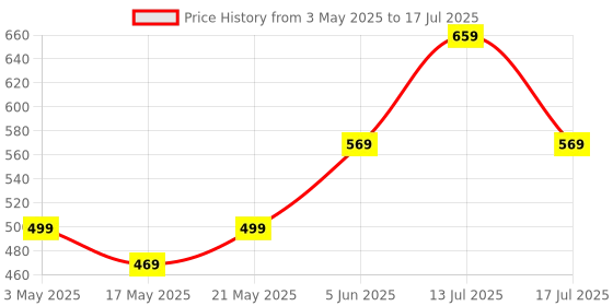 amazon.in amazon basics TWS in-Ear Earbuds (AB-T01A) with Fast Charging up to 50 Hours of Playtime | Dual 10mm Driver | IPX4 Water-Resistance | Bluetooth 5.3 | Charging Case with Mic | Touch Control (Black) amazon basics Price History Graph from 3 May 2025 to 13 Jul 2025