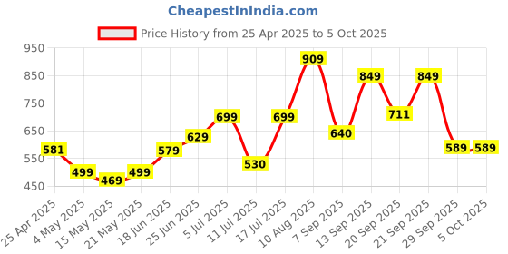 amazon.in amazon basics TWS in-Ear Earbuds (AB-T01A) with Fast Charging up to 50 Hours of Playtime | Dual 10mm Driver | IPX4 Water-Resistance | Bluetooth 5.3 | Charging Case with Mic | Touch Control (Mint) Price History Graph from 25 Apr 2025 to 5 Oct 2025