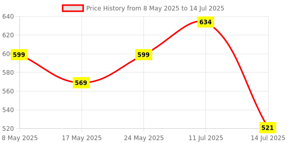 amazon.in amazon basics TWS in-Ear Earbuds (AB-T01B) with Fast Charging up to 80 Hours of Playtime | Dual 10mm Driver | IPX4 Water-Resistance | Bluetooth 5.3 | Charging Case with Mic | Touch Control (Blue) Price History Graph from 8 May 2025 to 14 Jul 2025