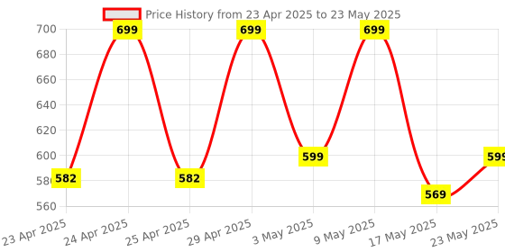 amazon.in amazon basics TWS in-Ear Earbuds (AB-T01B) with Fast Charging up to 80 Hours of Playtime | Dual 10mm Driver | IPX4 Water-Resistance | Bluetooth 5.3 | Charging Case with Mic | Touch Control (Grey) Price History Graph from 23 Apr 2025 to 23 May 2025