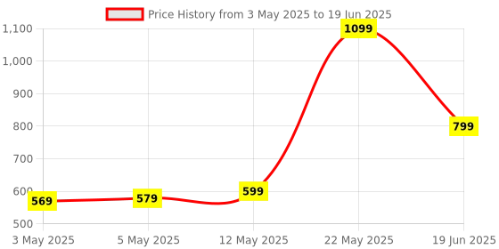 amazon.in amazon basics TWS in-Ear Earbuds (AB-T08) - C1 with Fast Charging up to 50 Hours of Playtime | Dual 10mm Driver | IPX4 Water-Resistance | Bluetooth 5.3 | Charging Case with Mic | Touch Control (Blue) Price History Graph from 3 May 2025 to 19 Jun 2025