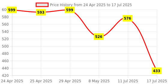 amazon.in Amazon Basics TWS in-Ear Earbuds (AB-T08) - C2 with Fast Charging up to 50 Hours of Playtime | Dual 10mm Driver | IPX4 Water-Resistance | Bluetooth 5.3 | Charging Case with Mic | Touch Control (Black) Price History Graph from 24 Apr 2025 to 17 Jul 2025