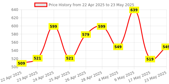 amazon.in amazon basics TWS in-Ear Earbuds (AB-T10) with Fast Charging up to 50 Hours of Playtime | Dual 10mm Driver | IPX4 Water-Resistance | Bluetooth 5.3 | Charging Case with Mic | Touch Control (White) Price History Graph from 22 Apr 2025 to 23 May 2025