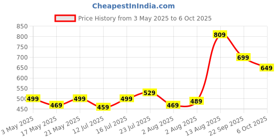 amazon.in amazon basics TWS in-Ear Earbuds (P50) with Fast Charging up to 50 Hours of Playtime | Dual 10mm Driver | IPX4 Water-Resistance | Bluetooth 5.3 | Quad Mic with ENC | Touch Control (Light Blue) Price History Graph from 3 May 2025 to 6 Oct 2025