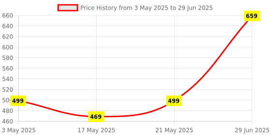 amazon.in amazon basics TWS in-Ear Earbuds (P50) with Fast Charging up to 50 Hours of Playtime | Dual 10mm Driver | IPX4 Water-Resistance | Bluetooth 5.3 | Quad Mic with ENC | Touch Control (White) amazon basics Price History Graph from 3 May 2025 to 29 Jun 2025