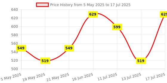 amazon.in amazon basics TWS in-Ear Earbuds (P65) with Fast Charging up to 65 Hours of Playtime | Dual 10mm Driver | IPX4 Water-Resistance | Bluetooth 5.3 | Quad Mic with ENC | Touch Control (Black) Price History Graph from 5 May 2025 to 13 Jul 2025