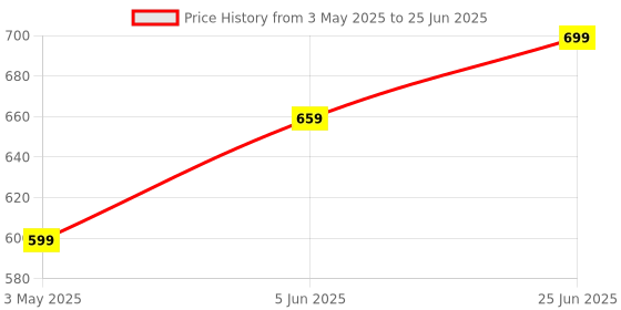 amazon.in amazon basics TWS in-Ear Earbuds (P80) with Fast Charging up to 80 Hours of Playtime | Dual 12mm Driver | IPX4 Water-Resistance | Bluetooth 5.3 | Quad Mic with ENC | Touch Control (Black) amazon basics Price History Graph from 3 May 2025 to 25 Jun 2025