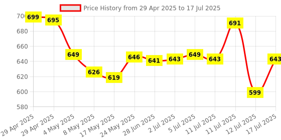 amazon.in amazon basics TWS in-Ear Earbuds (P80) with Fast Charging up to 80 Hours of Playtime | Dual 12mm Driver | IPX4 Water-Resistance | Bluetooth 5.3 | Quad Mic with ENC | Touch Control (White) Price History Graph from 29 Apr 2025 to 12 Jul 2025