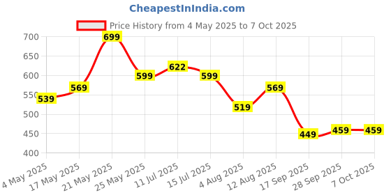 amazon.in amazon basics TWS in-Ear Earbuds (S19) with Fast Charging up to 50 Hours of Playtime | Dual 10mm Driver | IPX4 Water-Resistance | Bluetooth 5.3 | Touch Control (White) Price History Graph from 4 May 2025 to 7 Oct 2025