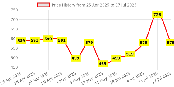 amazon.in amazon basics TWS in-Ear Earbuds (S94) with Fast Charging up to 40 Hours of Playtime | Dual 10mm Driver | IPX4 Water-Resistance | Bluetooth 5.3 | Touch Control (White) Price History Graph from 25 Apr 2025 to 17 Jul 2025
