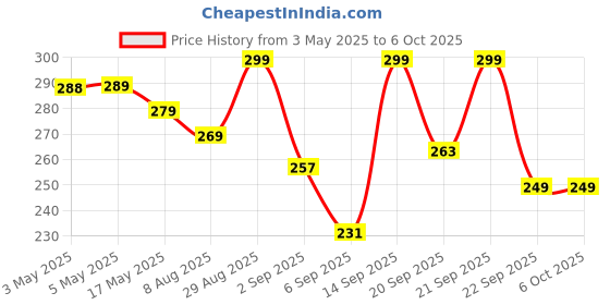 amazon.in amazon basics Type-C to Type-C 100W Charging and 480 Mpbs Data Sync Cable with E-Mark Chip (1.2 M) Price History Graph from 3 May 2025 to 5 Oct 2025