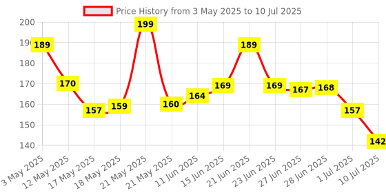 amazon.in amazon basics Type-C to Type-C 45W Fast Charging and 480 Mbps Data Sync Cable (1.2 M) amazon basics Price History Graph from 3 May 2025 to 10 Jul 2025