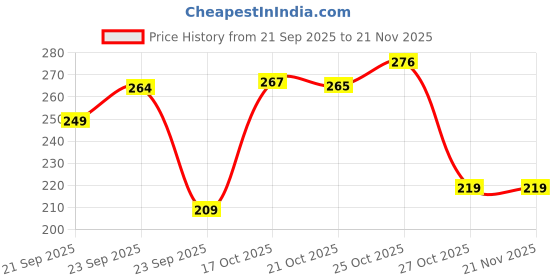 amazon.in amazon basics Type C to Type C Braided 60W Fast Charging Data Cable (Black/Blackish Green - 1.2 Meter) Price History Graph from 21 Sep 2025 to 20 Nov 2025