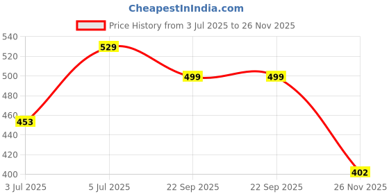 amazon.in amazon basics Unisex Laptop Backpack | 15.6 inches amazon basics Price History Graph from 3 Jul 2025 to 26 Nov 2025