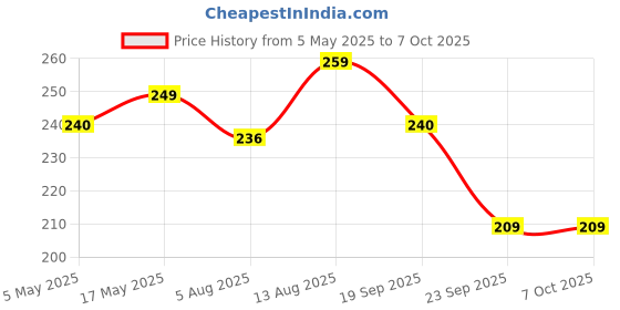 amazon.in Amazon Basics Unruled Index Flash Cards - 3x5 inch, White, 225 Cards, 200 GSM - with Free Binder Rings for Short Notes, Cue Cards, Exam, Interview Preparation (3x5 inch Plain - 225 Sheets) amazon basics Price History Graph from 5 May 2025 to 6 Oct 2025