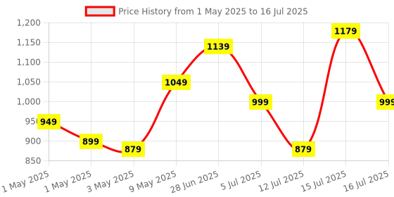 amazon.in amazon basics UPS for WiFi Router Modem Set top Box Devices. Supports 12Vdc-2.5A Fiber Routers. Backup Upto 3 Hours, Current Surge & Deep Discharge Protection (Black) amazon basics Price History Graph from 1 May 2025 to 16 Jul 2025