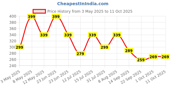 amazon.in amazon basics Usb 2.0 Extension Cable 2-Pack - A-Male To A-Female For Personal Computer,Printer - 3.3 Feet (1 Meter,Black) amazon basics Price History Graph from 3 May 2025 to 10 Oct 2025