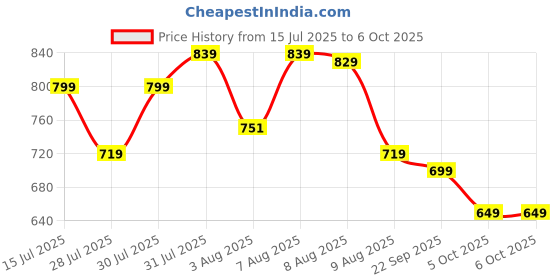 amazon.in Amazon Basics USB 3.0 to RJ45 Ethernet LAN Adapter, Up to 10/100/1000 Mbps for Windows (11/10), Mac OS (10.9 & Later Versions), Chrome OS, and Linux OS Price History Graph from 15 Jul 2025 to 5 Oct 2025