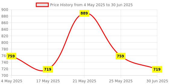 amazon.in amazon basics Usb A To Lightning Pvc Molded Nylon Mfi Certified Charging Cable For Tablet,Personal Computer,Smartphone (Black,1.8 Mtr) Price History Graph from 4 May 2025 to 30 Jun 2025
