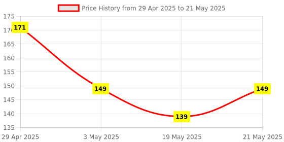 amazon.in amazon basics USB-A To Type-C 45W All Protocol Fast Charging And 480 Mbps Data Sync Cable (1.2 M), Red Price History Graph from 29 Apr 2025 to 21 May 2025
