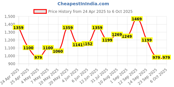 amazon.in Amazon Basics USB-C Hub Dock 7-in-1 with 4K 30HZ HDCP Compliant, Aluminium Type C Adapter with 4K HDMI Port, USB 3.0 Port, USB-C Power Delivery, TF/SD Card Reader, Mac and Windows USB-C Devices Price History Graph from 24 Apr 2025 to 5 Oct 2025