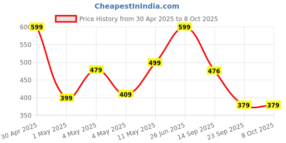 amazon.in Amazon Basics USB C to HDMI Adapter, Type c to HDMI 4K Adapter (Thunderbolt 3 Compatible) with Video Audio Output for MacBook pro laptops, Compatible with All Smartphones and Tablet amazon basics Price History Graph from 30 Apr 2025 to 6 Oct 2025