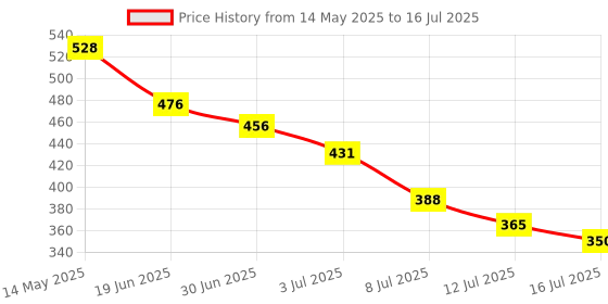 amazon.in amazon basics Usb C To Lightning Tpe Mfi Certified Charging Cable For Smartphone (Black,1.2 Mtr) amazon basics Price History Graph from 14 May 2025 to 16 Jul 2025