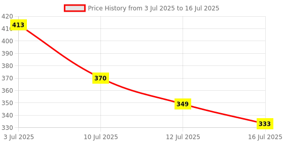 amazon.in amazon basics USB C to Lightning TPE MFi Certified Charging Cable (White, 2 meter) Price History Graph from 3 Jul 2025 to 16 Jul 2025