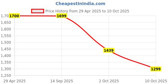 amazon.in amazon basics USB Gaming Wired On-Ear Headphones with Detachable Mic, with Blue LED, Windows Software, Simulated 7.1 Surround Sound, 2.4 Meter Braided Cable Flexible Padded Ear Cushions(Black) Price History Graph from 29 Apr 2025 to 10 Oct 2025