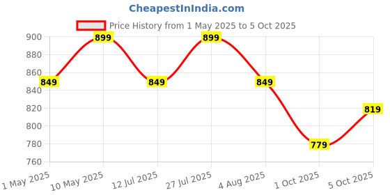 amazon.in Amazon Basics USB Type-C to RJ45 Ethernet LAN Adapter, Up to 10/100/1000 Mbps, for Windows 11/10/8.1/8, macOS, iPadOS, Chrome OS, and Linux OS amazon basics Price History Graph from 1 May 2025 to 5 Oct 2025