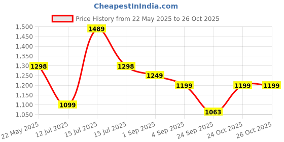 amazon.in amazon basics Vacuum Compression Storage Bags with Hand Pump - 12-Pack (3 Jumbo, 3 Large, 3 Medium, 3 Small) Price History Graph from 22 May 2025 to 26 Oct 2025