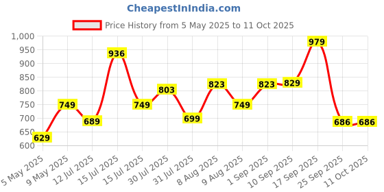 amazon.in amazon basics Vacuum Compression Storage Bags with Hand Pump - 6-Pack (2 Jumbo, 2 Large, 2 Medium) Price History Graph from 5 May 2025 to 10 Oct 2025