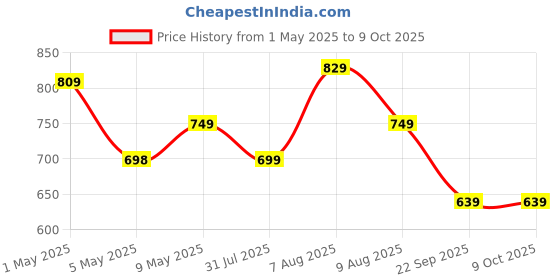 amazon.in amazon basics Vacuum Compression Storage Bags with Hand Pump - Large, 5-Pack Price History Graph from 1 May 2025 to 9 Oct 2025