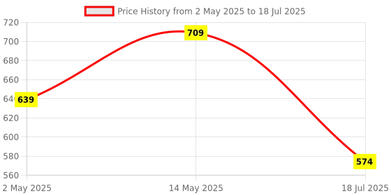 amazon.in Amazon Basics Video Light with 100 LED Beads |Laptop & Makeup Light| Use with Cameras, Computers and Selfie Sticks amazon basics Price History Graph from 2 May 2025 to 18 Jul 2025