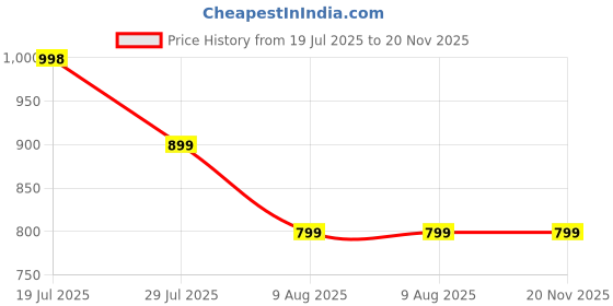 amazon.in amazon basics Waterproof Bamboo Mattress Protector | 78"x 60" x12" | Cooling Terry Bamboo Layer | Protects Against Spills & Accidents (Grey) Price History Graph from 19 Jul 2025 to 20 Nov 2025