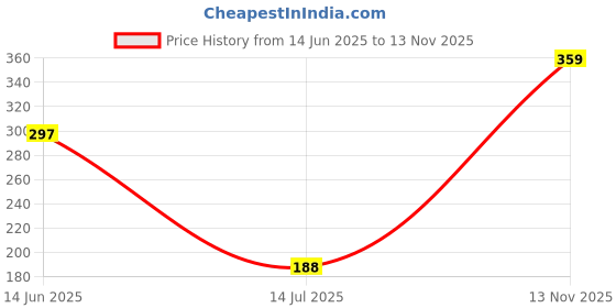 amazon.in Amazon Basics Weekly Success Planner | Hard Back Cover | 53 Weeks | Undated | Re-Attachable Monthly Calendars | Weekly Appointment Book | Ideal for Home, School, and Office amazon basics Price History Graph from 14 Jun 2025 to 13 Nov 2025