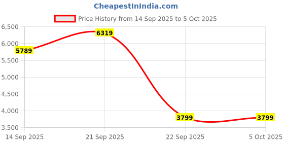 amazon.in amazon basics Wet and Dry Vacuum Cleaner with 20 kPa Power Suction, Low Sound, High Energy Efficiency and Blower Function with 1 Year Warranty (15L) multicolor Price History Graph from 14 Sep 2025 to 4 Oct 2025