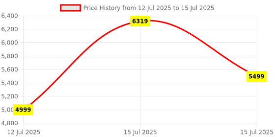amazon.in amazon basics Wet and Dry Vacuum Cleaner with 20 kPa Power Suction, Low Sound, High Energy Efficiency and Blower Function with 1 Year Warranty (21L, Steel Drum) Price History Graph from 12 Jul 2025 to 15 Jul 2025