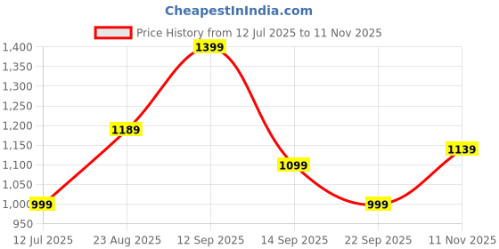 amazon.in amazon basics Whiteboard Drywipe Magnetic With Pen Tray And Aluminium Trim,Includes 6 Magnets, 1 Eraser, And 2 Dry-Erase Markers, 1.96 Ft X 1.47 Ft (Wxh) amazon basics Price History Graph from 12 Jul 2025 to 11 Nov 2025