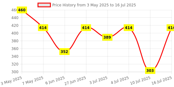 amazon.in amazon basics Wired Gaming Mouse, 4000 DPI, Lightweight, 8 Programmable Buttons, 500 IPS High-Speed Tracking, 1.6m Length USB Cable, for Gaming PC, Computer, Laptop, Mac (Black) amazon basics Price History Graph from 3 May 2025 to 16 Jul 2025