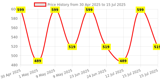amazon.in Amazon Basics Wired Keyboard and Mouse Combo l 1200 DPI l for Windows, Mac OS Computer amazon basics Price History Graph from 30 Apr 2025 to 15 Jul 2025