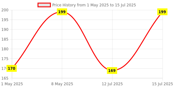 amazon.in amazon basics Wired Mouse | 1000 DPI Optical Sensor | Plug and Play | Compatible with PC, Laptop (Black) Price History Graph from 1 May 2025 to 15 Jul 2025