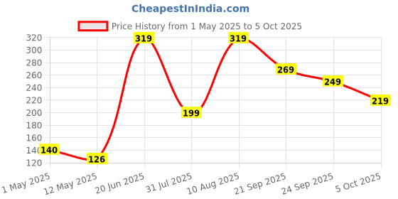 amazon.in amazon basics Wired USB Mouse, 3-Button, 1000 DPI Optical Sensor, Plug & Play, for Windows/Mac amazon basics Price History Graph from 1 May 2025 to 5 Oct 2025