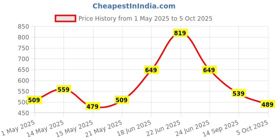 amazon.in amazon basics Wireless Gaming Mouse | 7 programmable Buttons | Dual Connectivity Bluetooth 5.1 + 2.4 GHz | Rechargeable | up to 3200 DPI amazon basics Price History Graph from 1 May 2025 to 5 Oct 2025