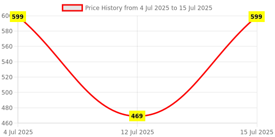 amazon.in Amazon Basics Wireless Laser Controller for Presentation, with USB Receiver and Battery Indicator (Battery Not Included) Price History Graph from 4 Jul 2025 to 15 Jul 2025