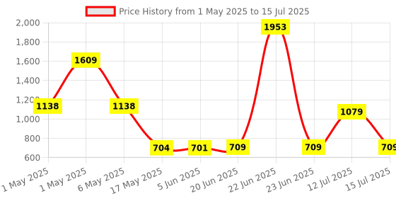 amazon.in amazon basics Wireless Microphone & Receiver with 8-pin Connector | Noise Cancellation | Fast Charging | Suitable for YouTube Vlog, Live Streaming, Video Shooting & More amazon basics Price History Graph from 1 May 2025 to 15 Jul 2025
