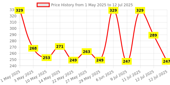 amazon.in amazon basics Wireless Optical Mouse with 2.4GHz, USB Nano Dongle, Optical Orientation, Click Wheel, Adjustable DPI amazon basics Price History Graph from 1 May 2025 to 12 Jul 2025